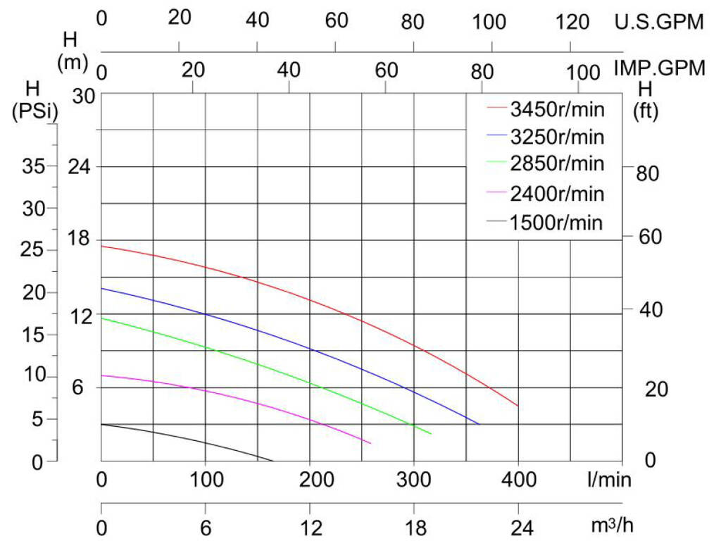Pompa ad aspirazione automatica PQS VS a velocità variabile da 1,5 CV